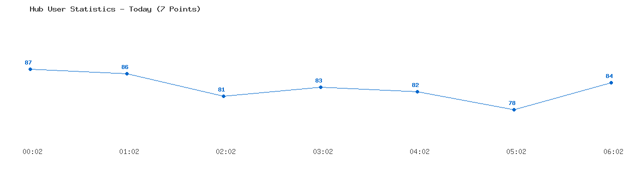 Weekly Hub Statistics Graph