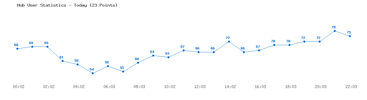 Weekly Hub Statistics Graph