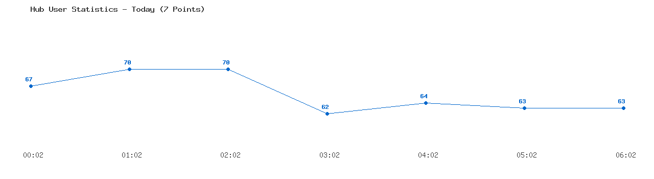 Weekly Hub Statistics Graph
