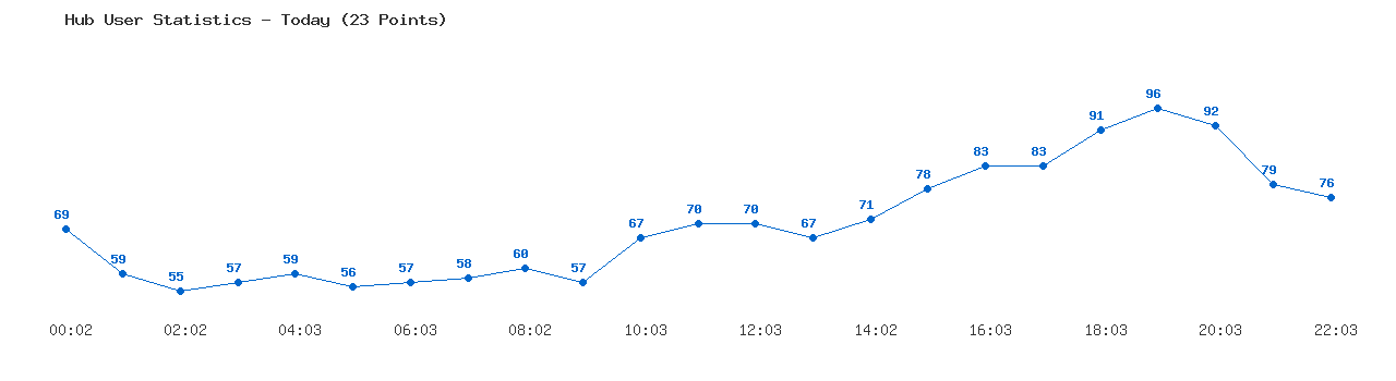 Weekly Hub Statistics Graph