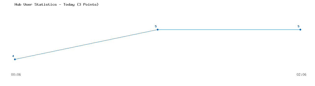 Weekly Hub Statistics Graph