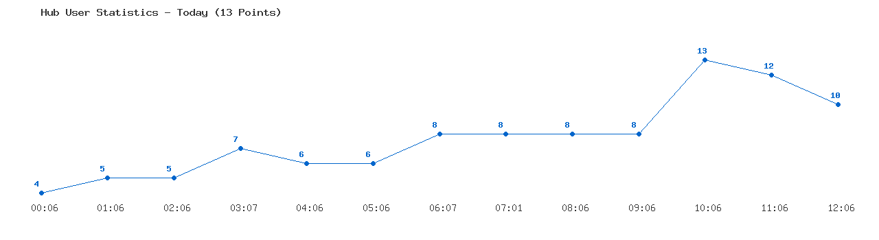 Weekly Hub Statistics Graph