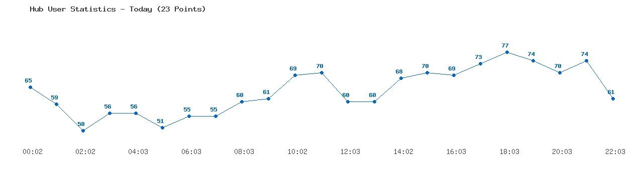 Weekly Hub Statistics Graph