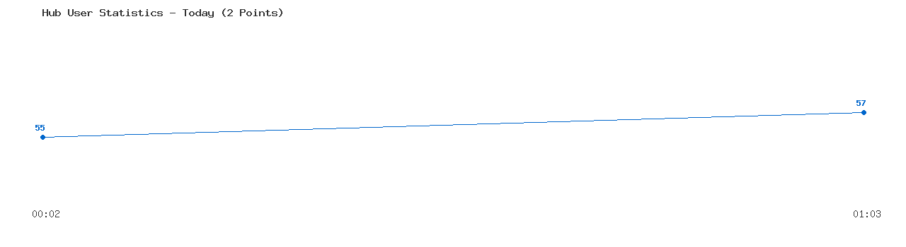 Weekly Hub Statistics Graph