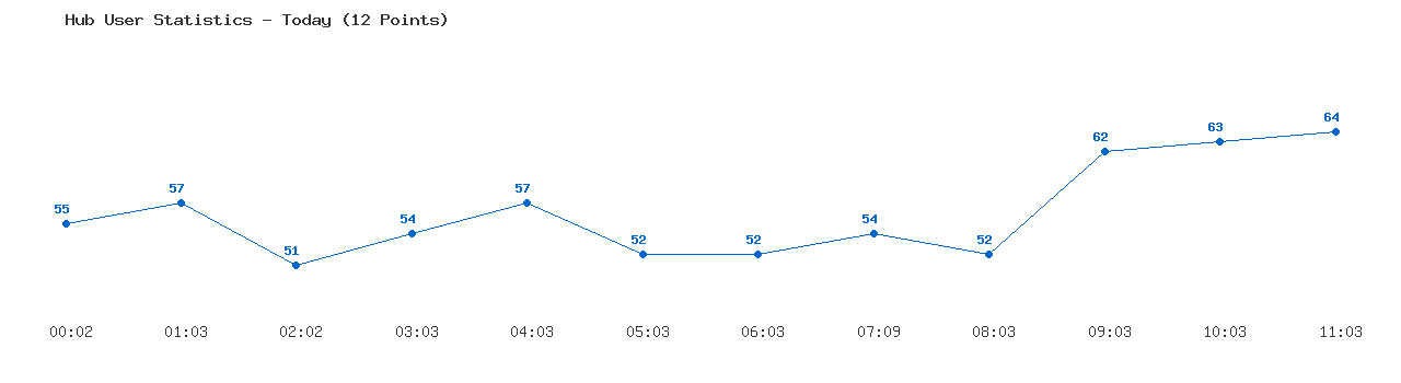 Weekly Hub Statistics Graph