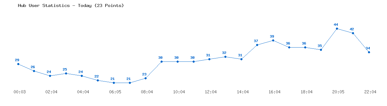 Weekly Hub Statistics Graph