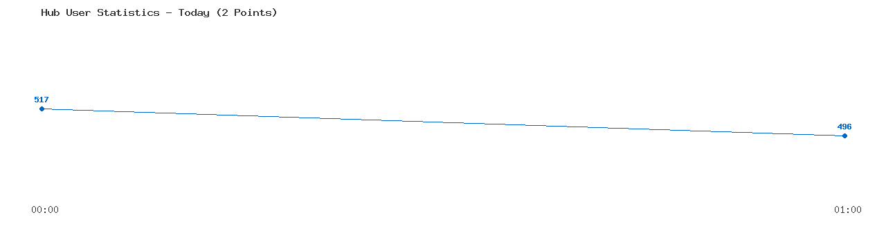 Weekly Hub Statistics Graph