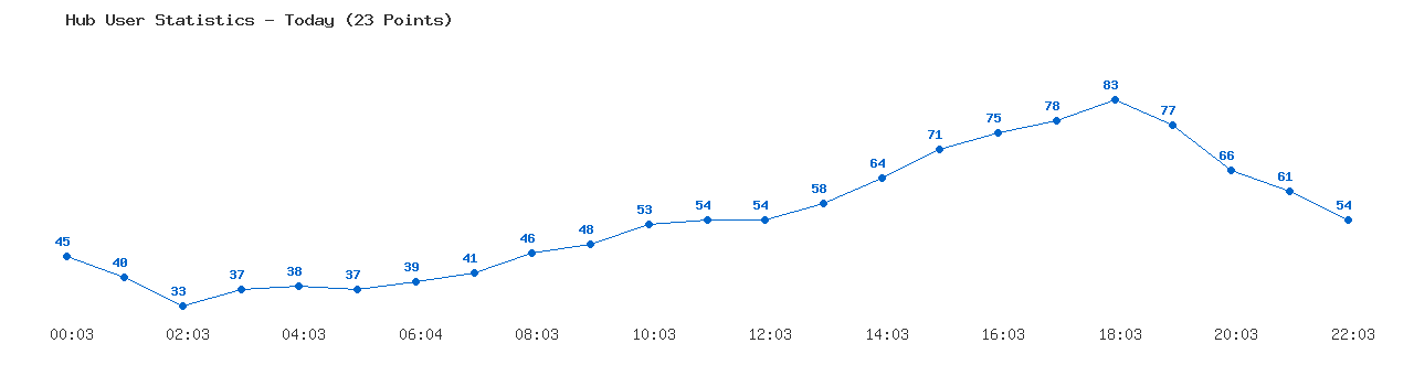 Weekly Hub Statistics Graph