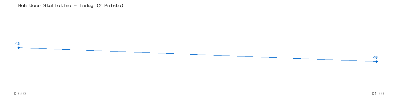 Weekly Hub Statistics Graph
