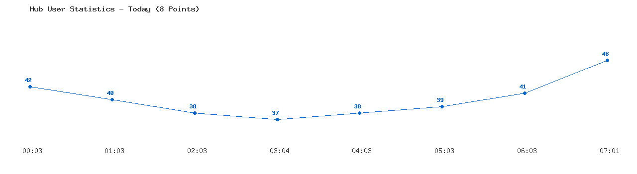Weekly Hub Statistics Graph