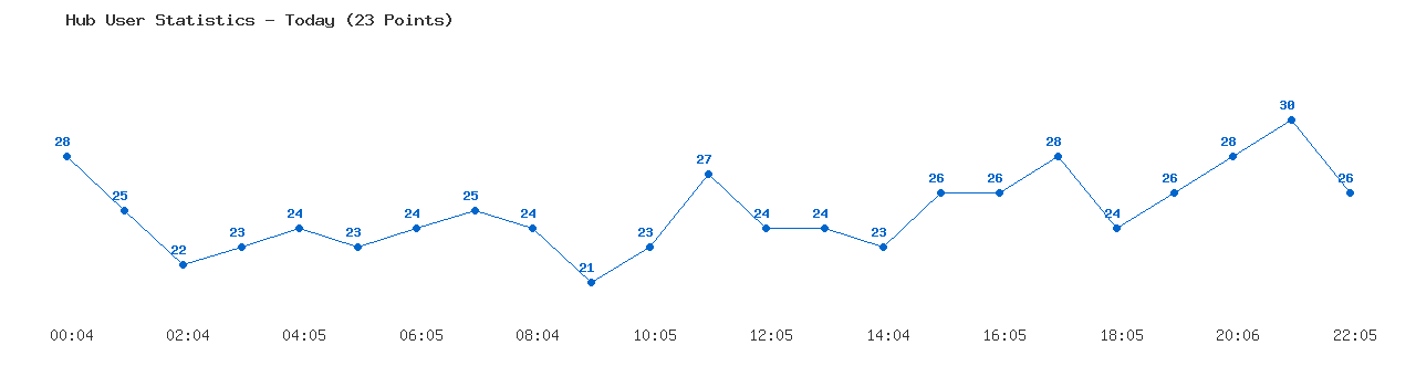 Weekly Hub Statistics Graph
