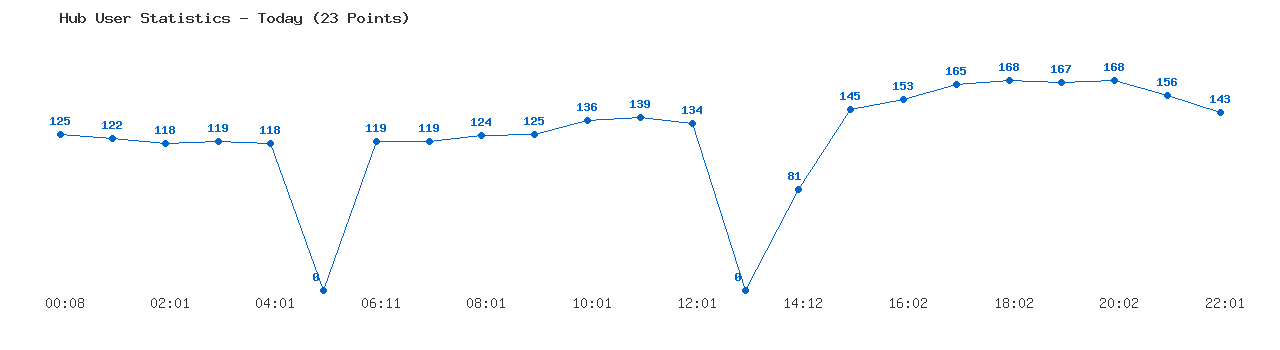 Weekly Hub Statistics Graph