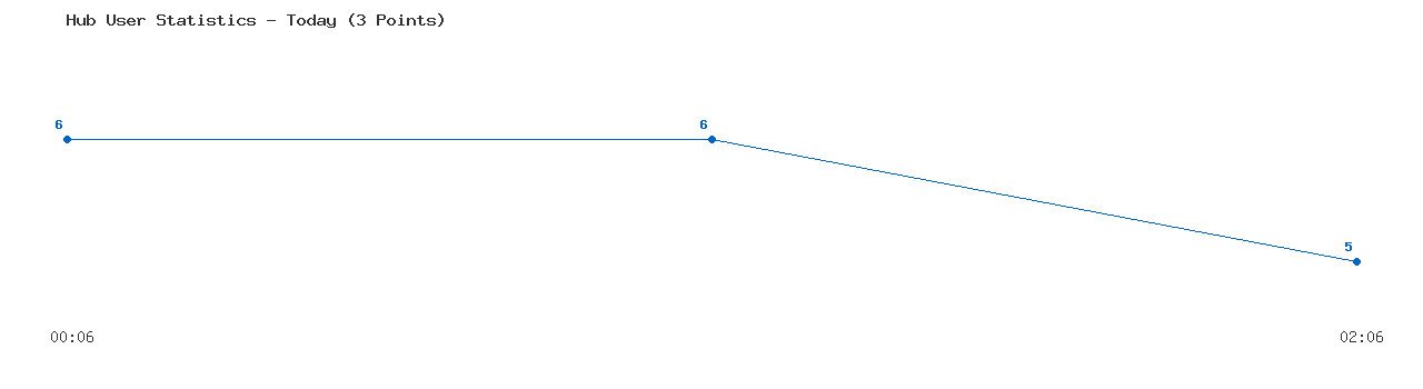 Weekly Hub Statistics Graph