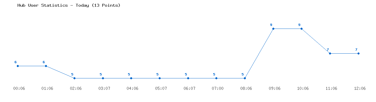 Weekly Hub Statistics Graph