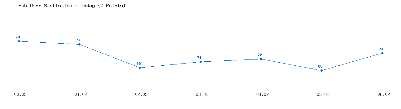 Weekly Hub Statistics Graph
