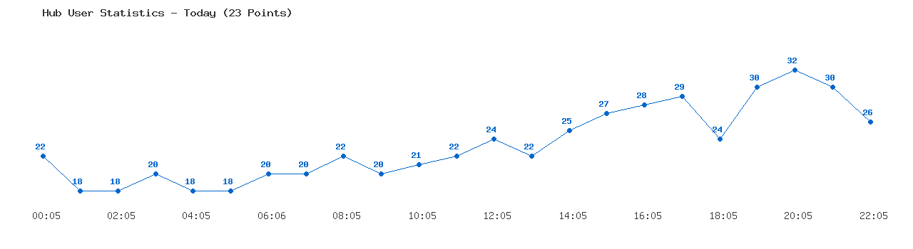 Weekly Hub Statistics Graph