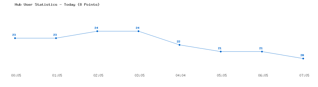 Weekly Hub Statistics Graph