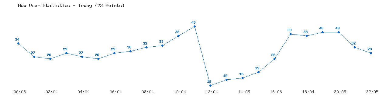 Weekly Hub Statistics Graph
