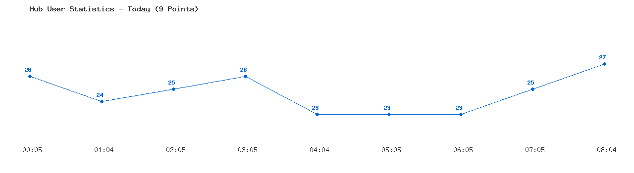 Weekly Hub Statistics Graph