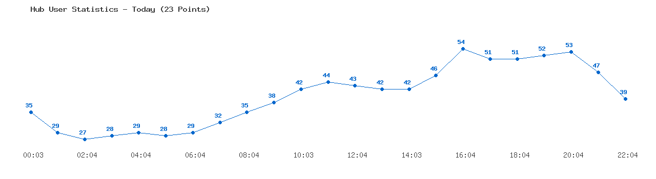 Weekly Hub Statistics Graph