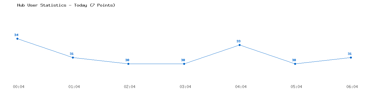 Weekly Hub Statistics Graph