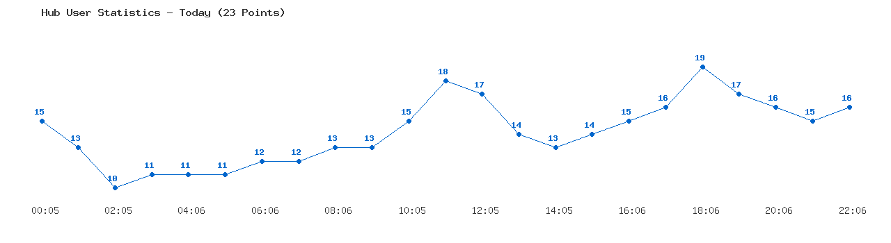 Weekly Hub Statistics Graph