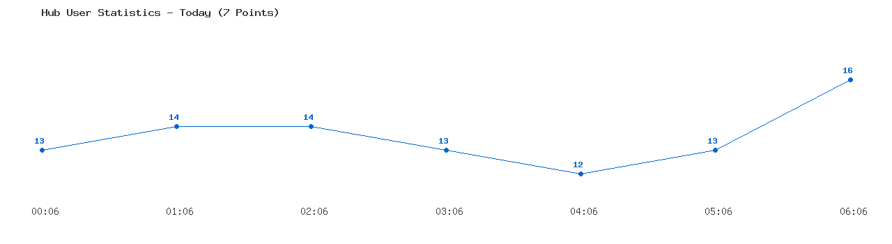 Weekly Hub Statistics Graph