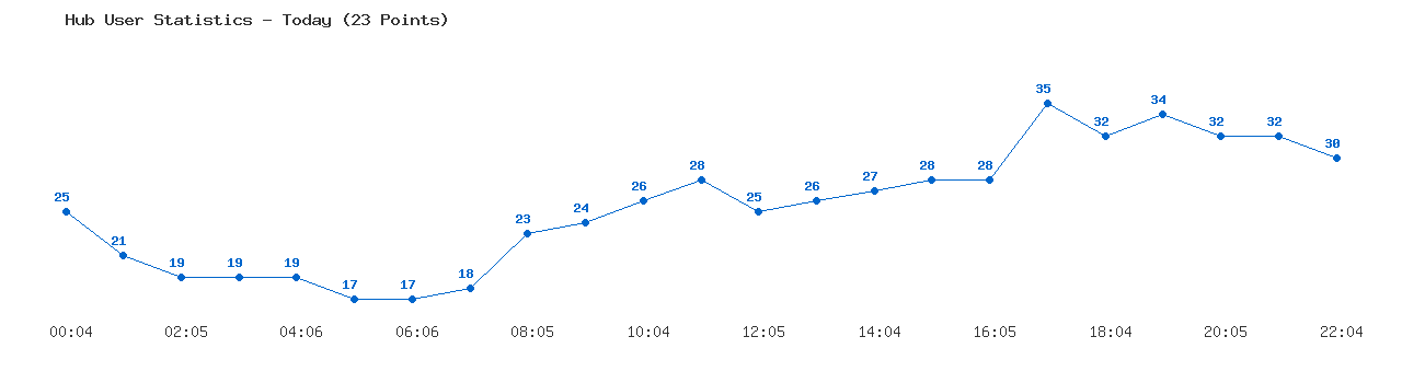 Weekly Hub Statistics Graph