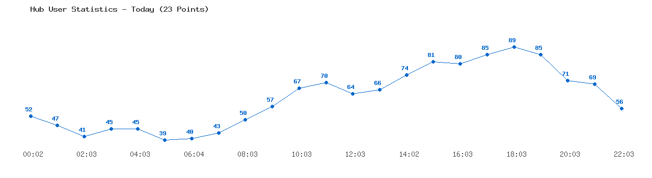 Weekly Hub Statistics Graph