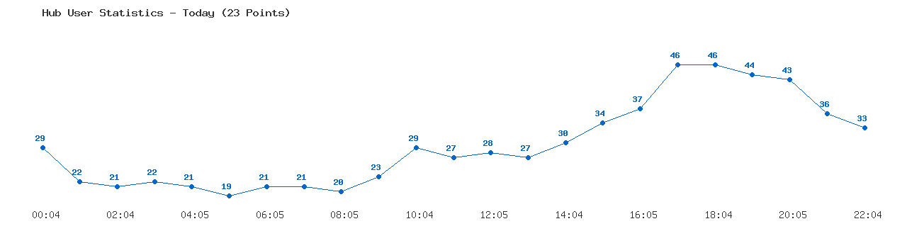 Weekly Hub Statistics Graph