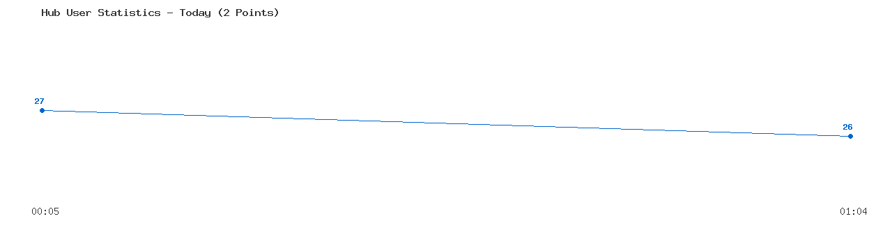 Weekly Hub Statistics Graph