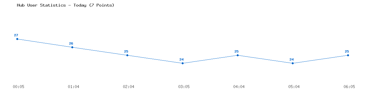 Weekly Hub Statistics Graph
