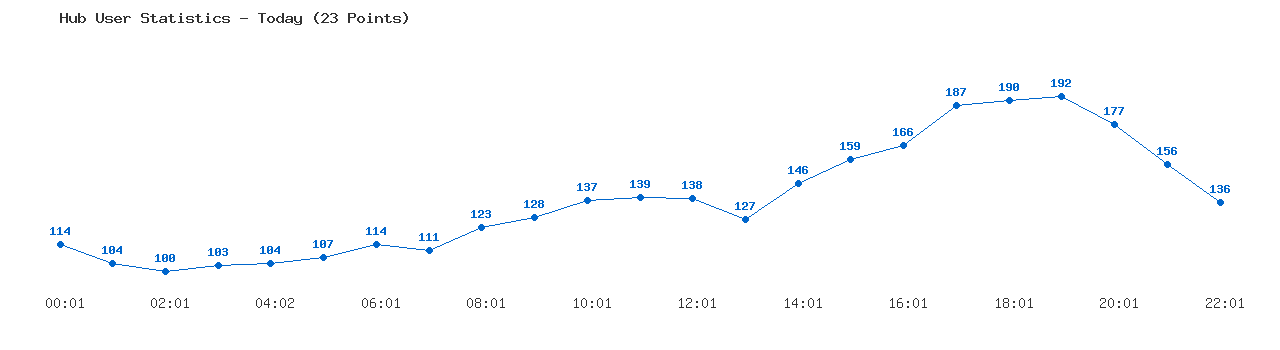 Weekly Hub Statistics Graph