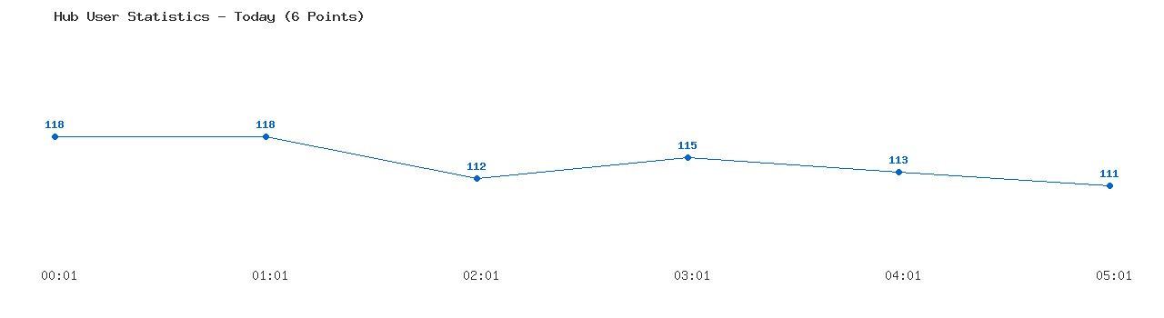 Weekly Hub Statistics Graph