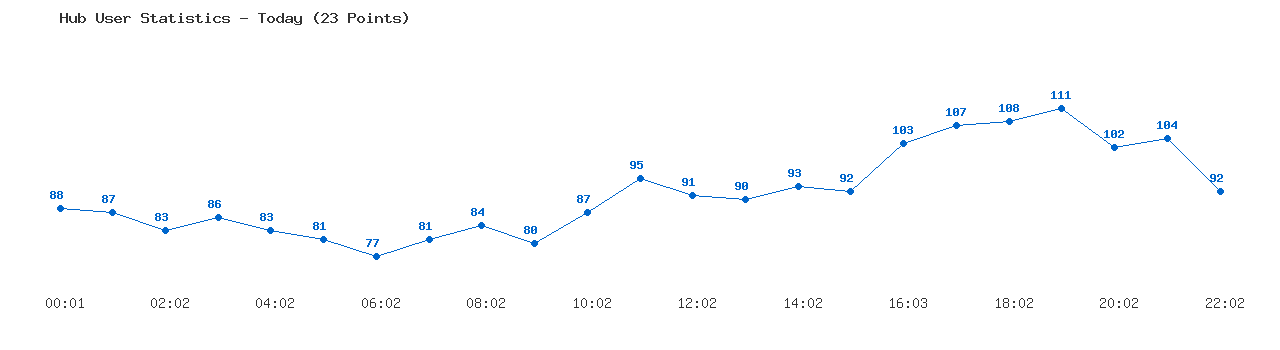 Weekly Hub Statistics Graph