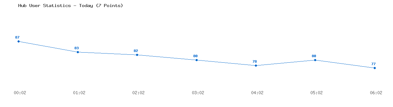 Weekly Hub Statistics Graph