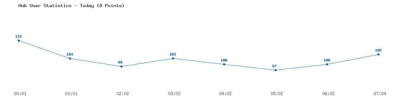Weekly Hub Statistics Graph