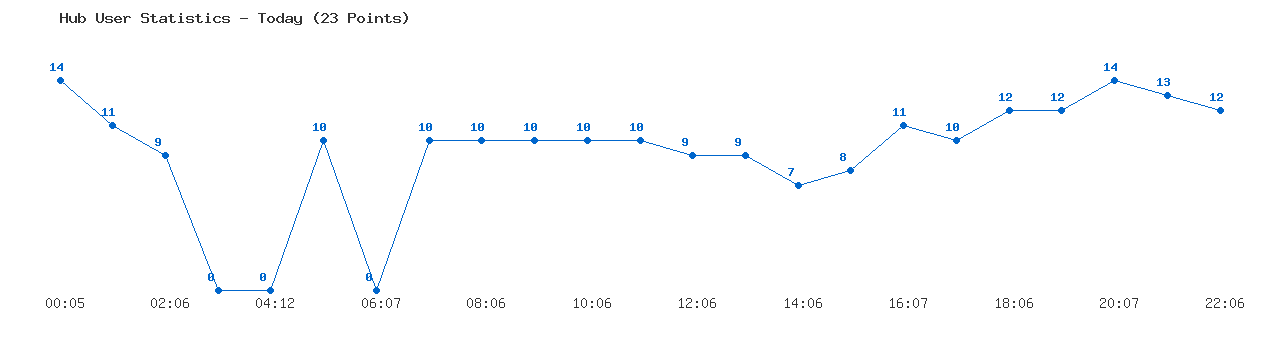 Weekly Hub Statistics Graph