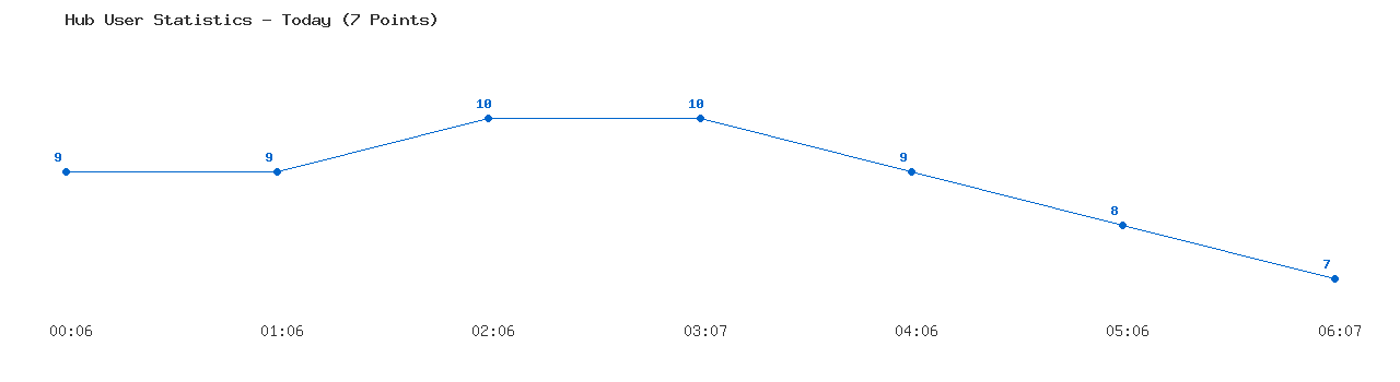 Weekly Hub Statistics Graph
