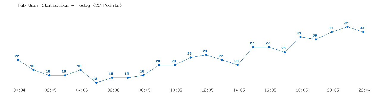 Weekly Hub Statistics Graph