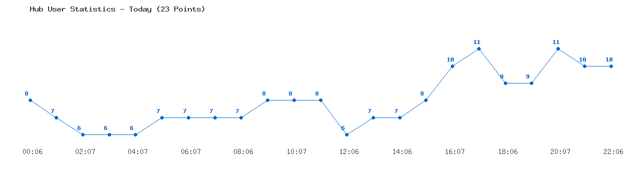 Weekly Hub Statistics Graph