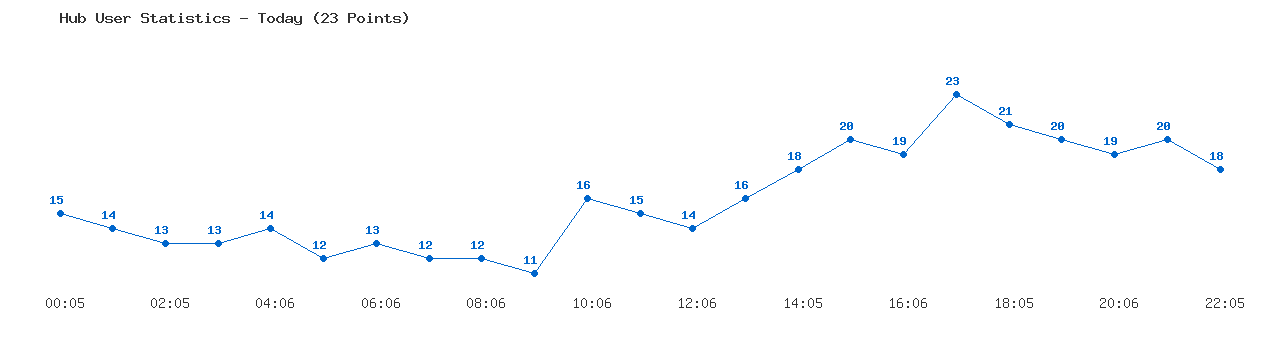 Weekly Hub Statistics Graph