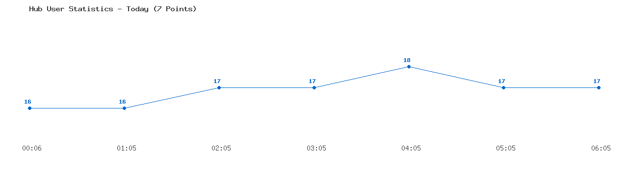 Weekly Hub Statistics Graph