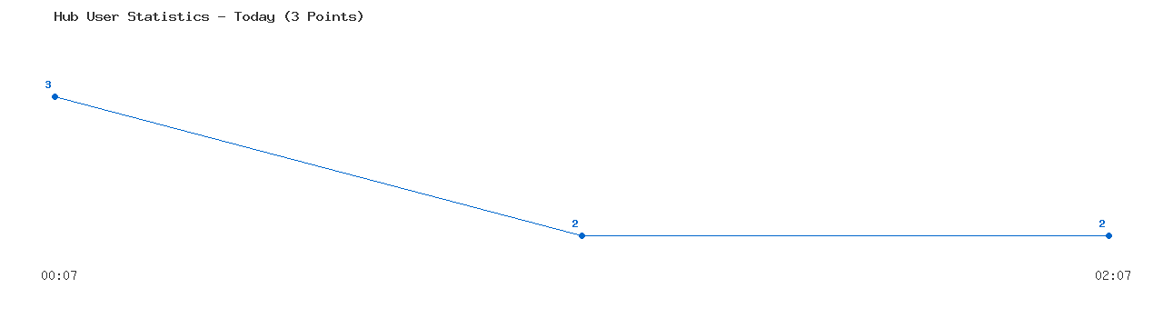 Weekly Hub Statistics Graph