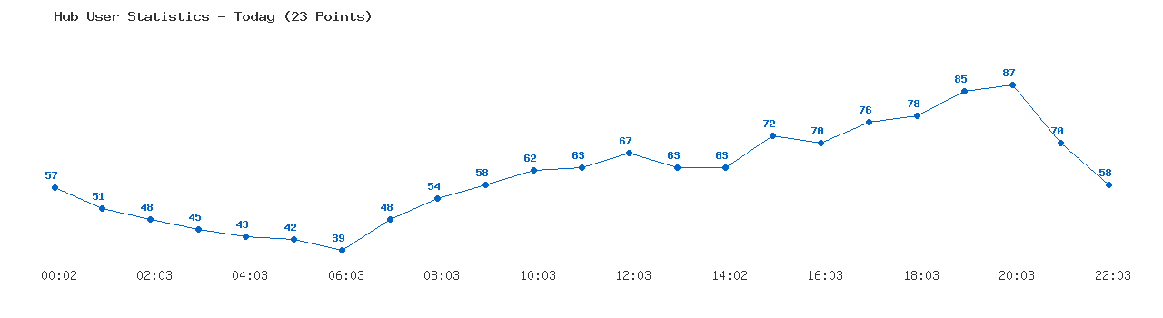 Weekly Hub Statistics Graph