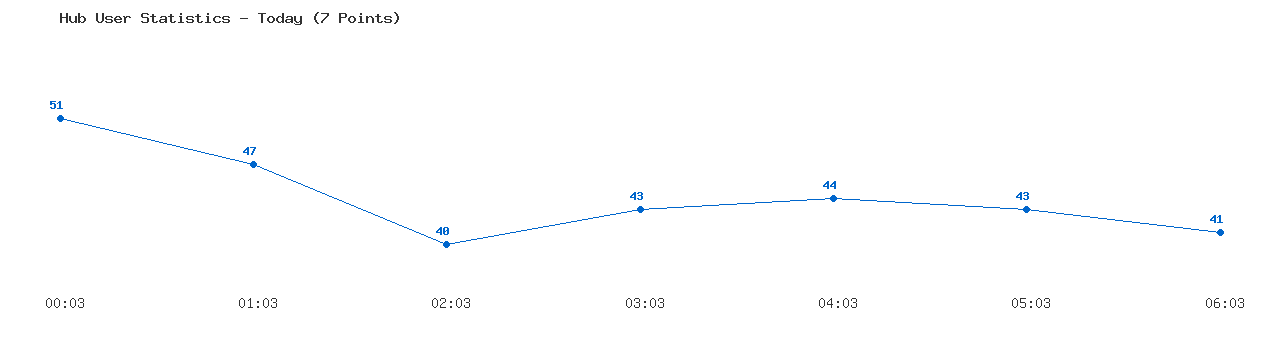 Weekly Hub Statistics Graph