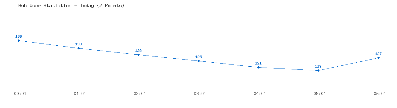 Weekly Hub Statistics Graph