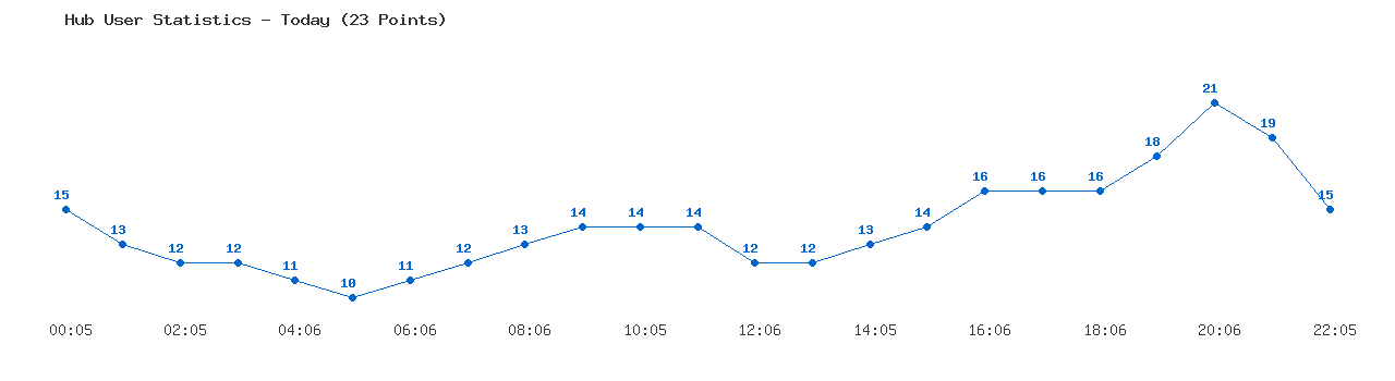Weekly Hub Statistics Graph