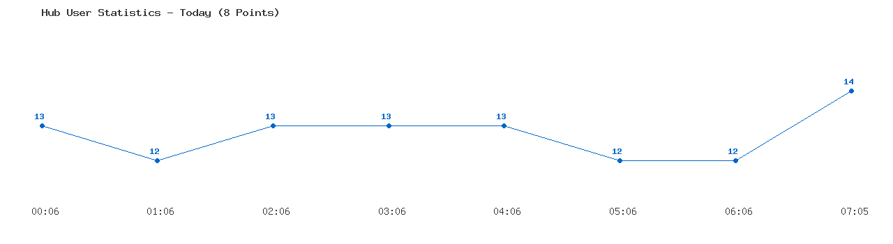Weekly Hub Statistics Graph