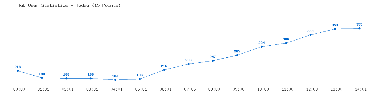 Weekly Hub Statistics Graph